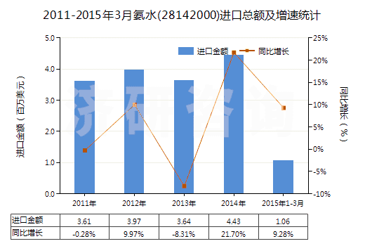 2011-2015年3月氨水(28142000)進口總額及增速統(tǒng)計